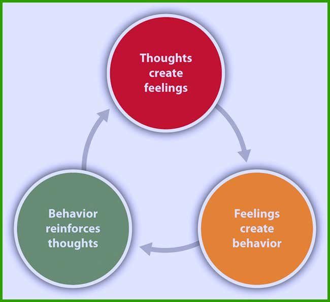 Behavioral Therapy And Cognitive Therapy